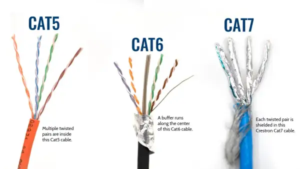 Kabel UTP kat 5e do czego służy? Porównanie kabli sieciowych Cat5, Cat6 i Cat7, pokazujące ich budowę.