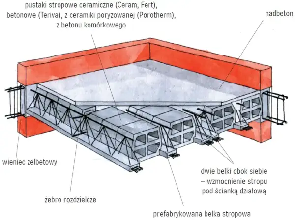 Przekrój stropu: pustaki ceramiczne, prefabrykowane belki stropowe, wieniec żelbetowy i nadbeton tworzą solidną konstrukcję.