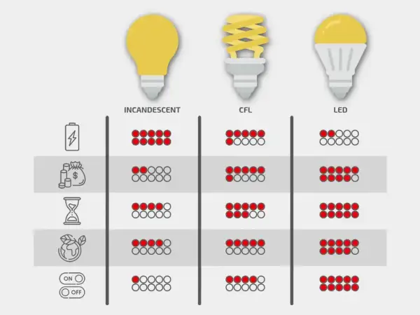 Porównanie typów żarówek: tradycyjnej, energooszczędnej (CFL) i LED pod kątem zużycia energii, kosztów, żywotności i ekologii.