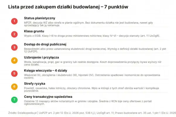 Lista 7 punktów do sprawdzenia przed zakupem działki budowlanej, w tym status planistyczny (MPZP), klasa gruntu, dostęp do drogi, uzbrojenie, księga wieczysta, strefy ryzyka i ceny transakcyjne.