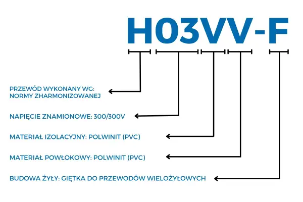Oznaczenia kabli H03VV-F: norma zharmonizowana, napięcie 300/300V, izolacja i powłoka z PVC, żyła giętka.