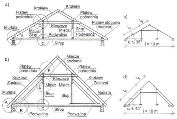Schemat konstrukcji dachu: krokwie, płatwie, murłaty, słupy, miecze, kleszcze, podwaliny i strop to elementy, z czego składa się dach.
