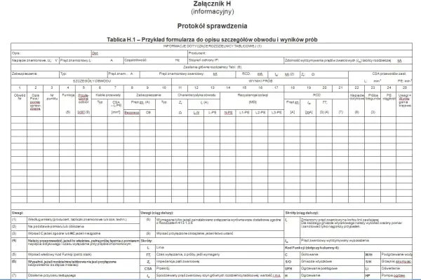 Wypełniony protokół z pomiarów elektrycznych zawiera szczegółowe dane dotyczące obwodów, zabezpieczeń i wyników prób.